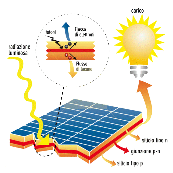 schema-funzionamento-cella-fotovoltaica